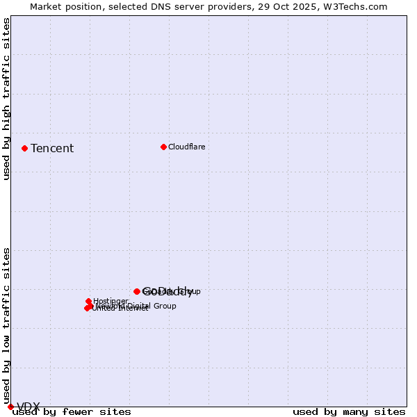 Market position of GoDaddy vs. Tencent vs. VDX