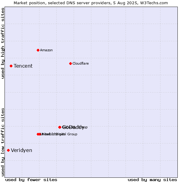 Market position of GoDaddy vs. Tencent vs. Veridyen