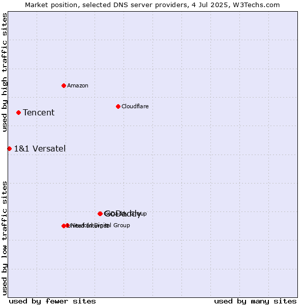 Market position of GoDaddy vs. Tencent vs. 1&1 Versatel