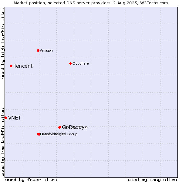 Market position of GoDaddy vs. Tencent vs. VNET