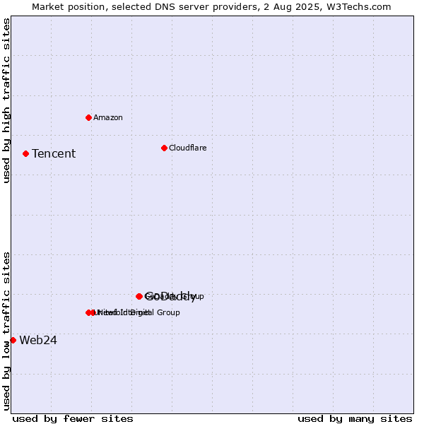 Market position of GoDaddy vs. Tencent vs. Web24