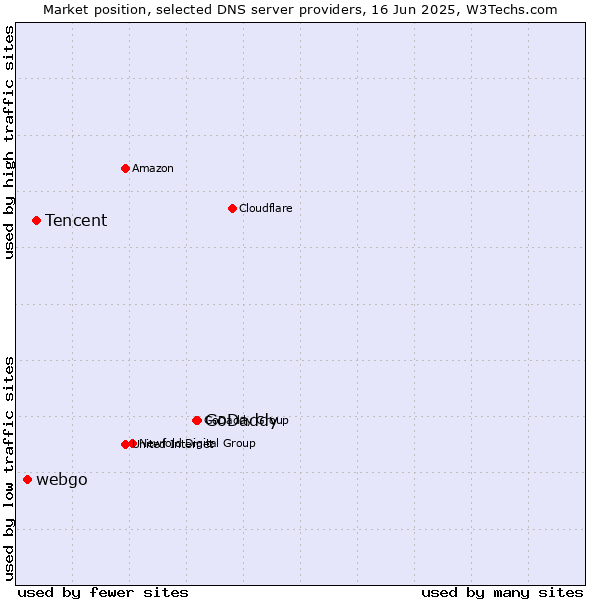 Market position of GoDaddy vs. Tencent vs. webgo