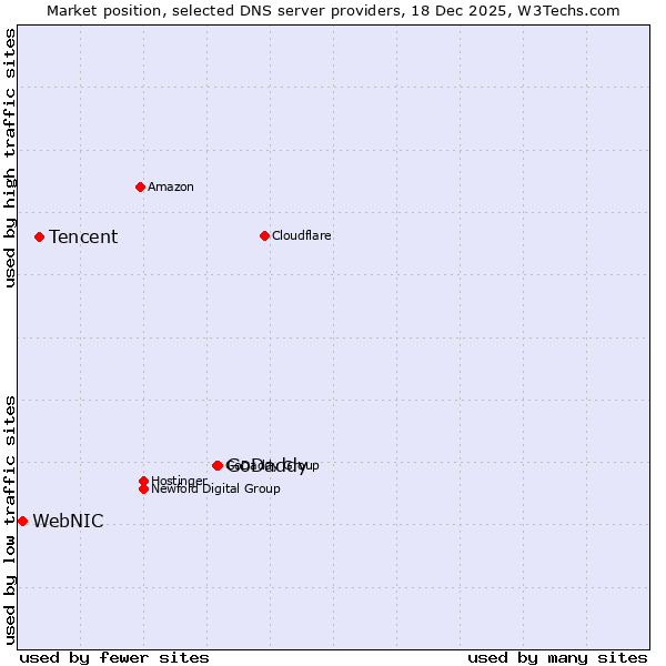 Market position of GoDaddy vs. Tencent vs. WebNIC