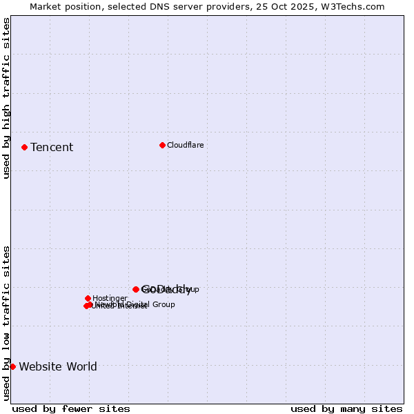 Market position of GoDaddy vs. Tencent vs. Website World