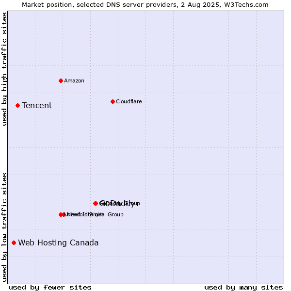 Market position of GoDaddy vs. Tencent vs. Web Hosting Canada