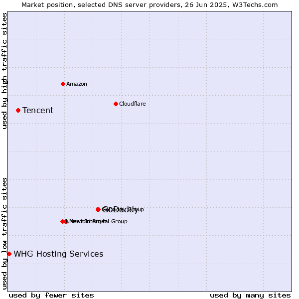 Market position of GoDaddy vs. Tencent vs. WHG Hosting Services