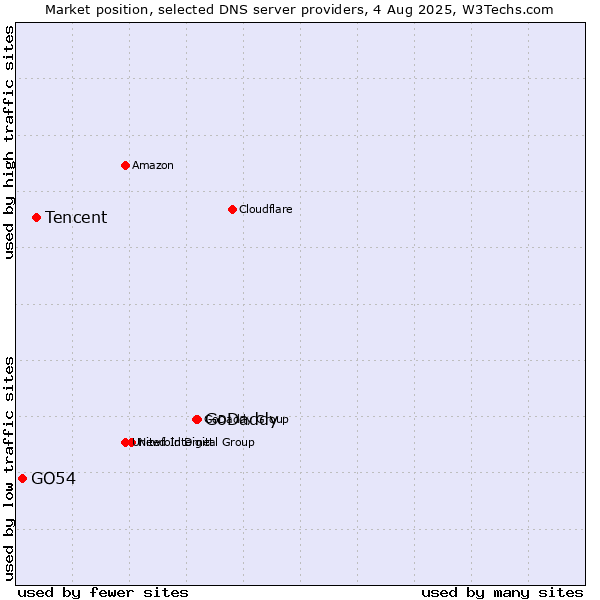 Market position of GoDaddy vs. Tencent vs. GO54