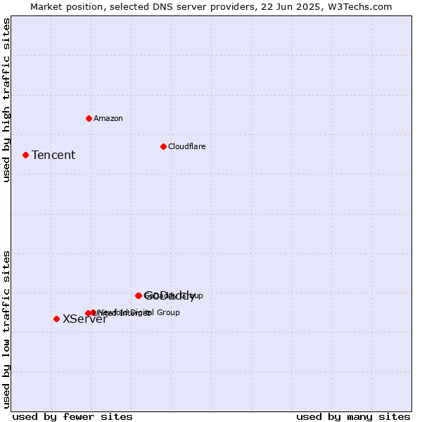 Market position of GoDaddy vs. XServer vs. Tencent