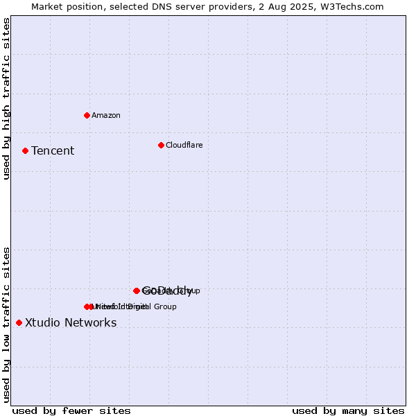 Market position of GoDaddy vs. Tencent vs. Xtudio Networks