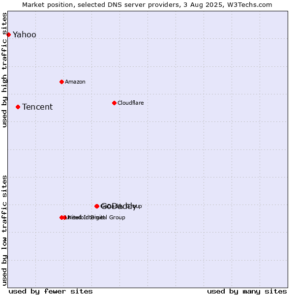 Market position of GoDaddy vs. Tencent vs. Yahoo