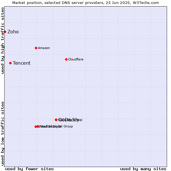 Market position of GoDaddy vs. Tencent vs. Zoho