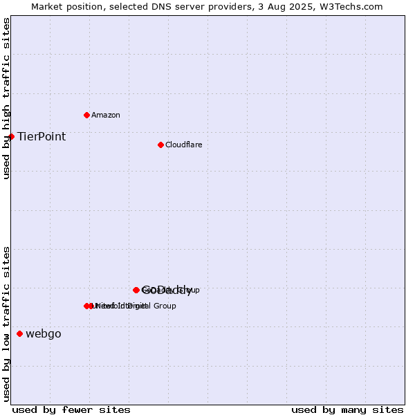 Market position of GoDaddy vs. webgo vs. TierPoint