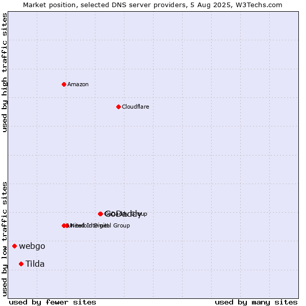 Market position of GoDaddy vs. Tilda vs. webgo
