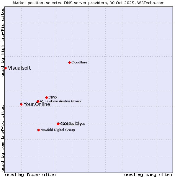 Market position of GoDaddy vs. Your.Online vs. Visualsoft
