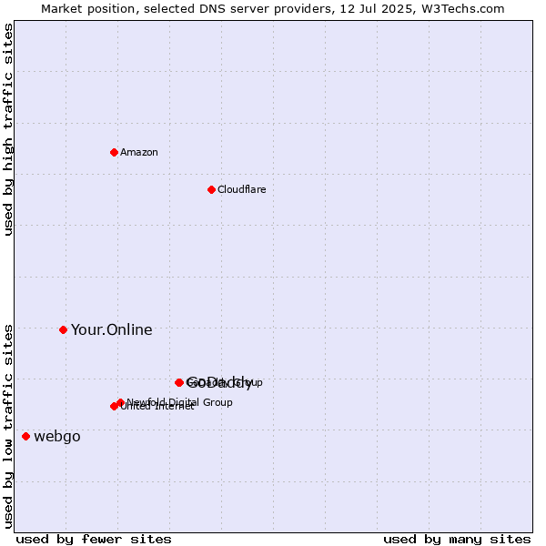 Market position of GoDaddy vs. Your.Online vs. webgo