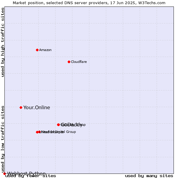 Market position of GoDaddy vs. Your.Online vs. Webhost Python
