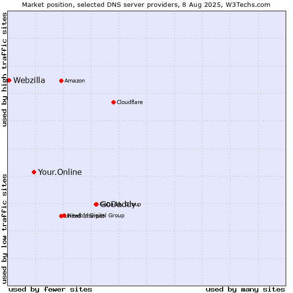 Market position of GoDaddy vs. Your.Online vs. Webzilla