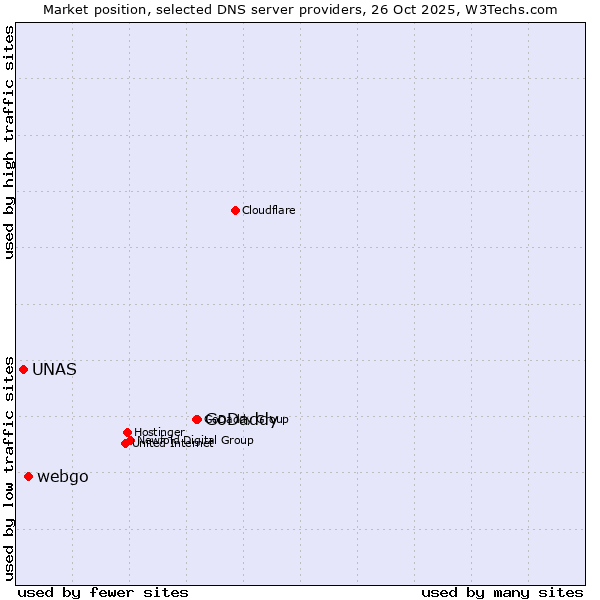 Market position of GoDaddy vs. webgo vs. UNAS