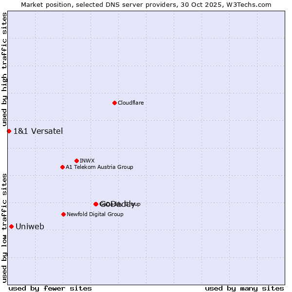 Market position of GoDaddy vs. Uniweb vs. 1&1 Versatel