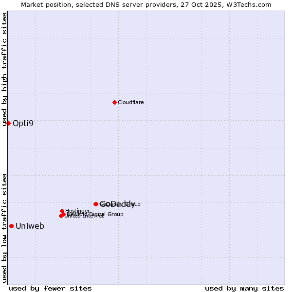 Market position of GoDaddy vs. Uniweb vs. Opti9