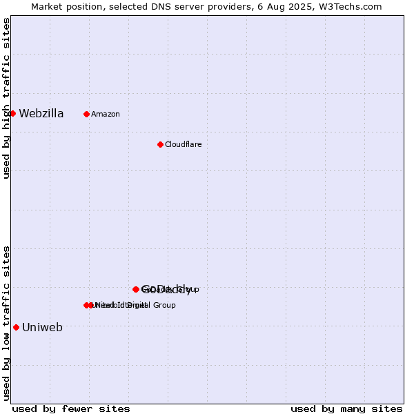 Market position of GoDaddy vs. Uniweb vs. Webzilla