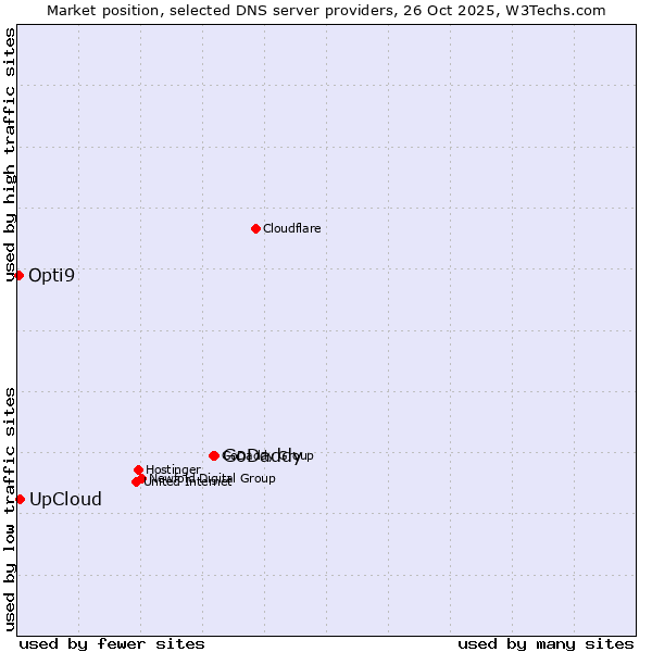 Market position of GoDaddy vs. UpCloud vs. Opti9