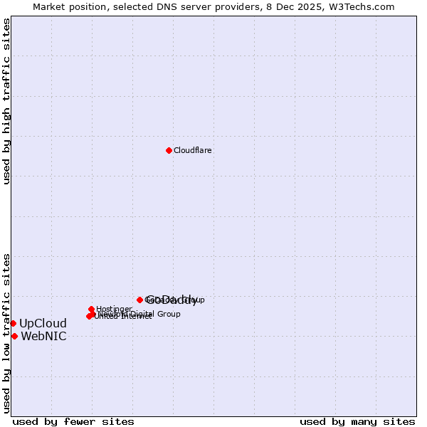 Market position of GoDaddy vs. WebNIC vs. UpCloud