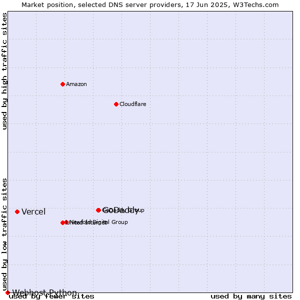 Market position of GoDaddy vs. Vercel vs. Webhost Python