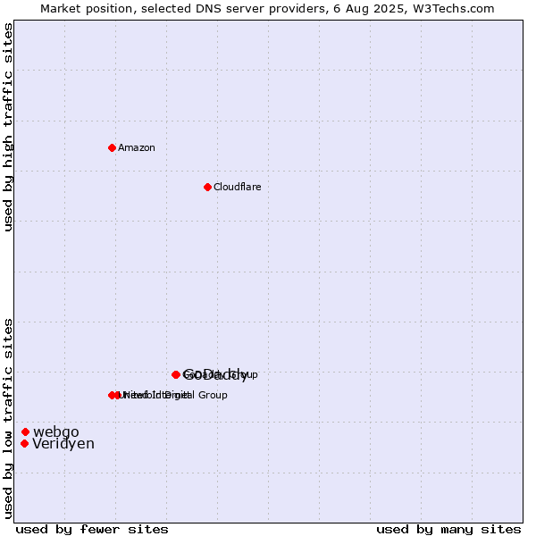 Market position of GoDaddy vs. webgo vs. Veridyen