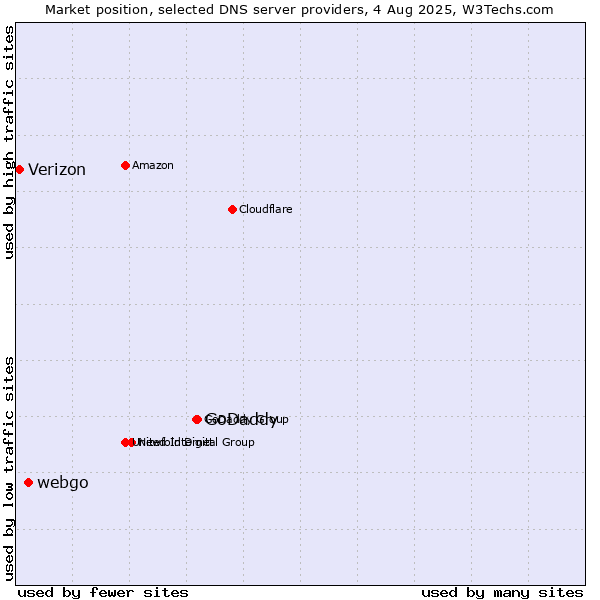 Market position of GoDaddy vs. webgo vs. Verizon