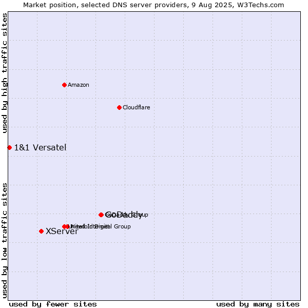 Market position of GoDaddy vs. XServer vs. 1&1 Versatel