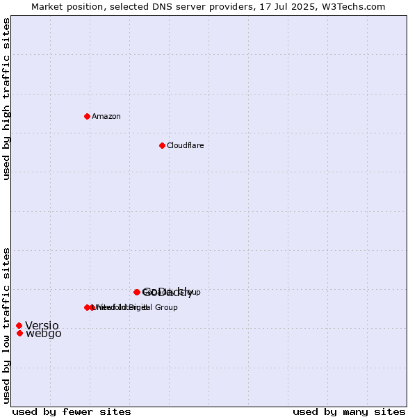 Market position of GoDaddy vs. webgo vs. Versio