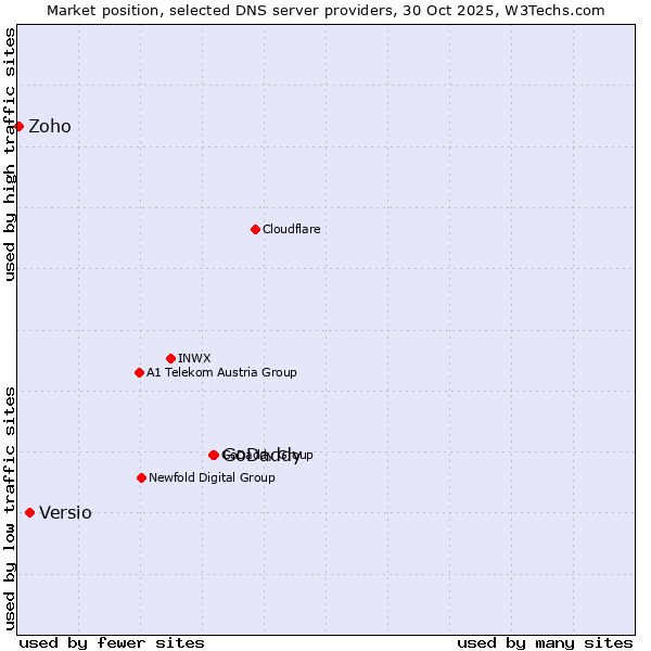 Market position of GoDaddy vs. Versio vs. Zoho