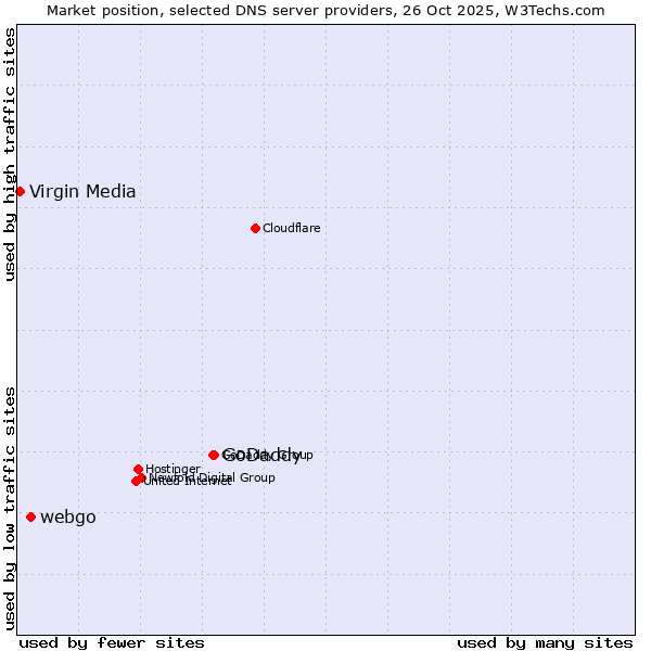 Market position of GoDaddy vs. webgo vs. Virgin Media