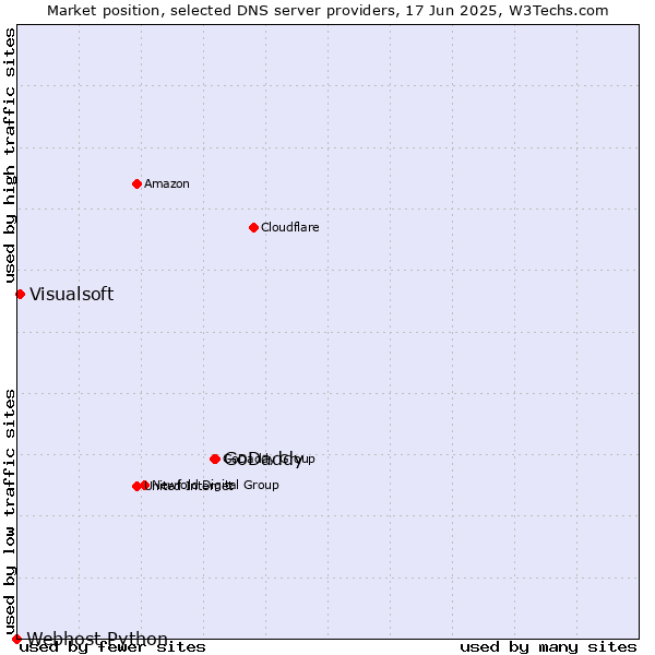 Market position of GoDaddy vs. Visualsoft vs. Webhost Python