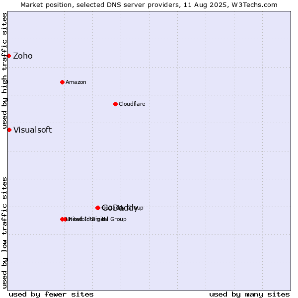 Market position of GoDaddy vs. Visualsoft vs. Zoho