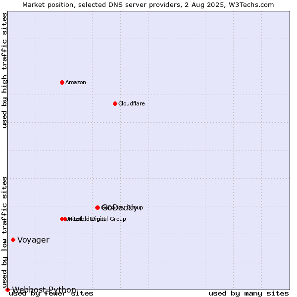 Market position of GoDaddy vs. Voyager vs. Webhost Python