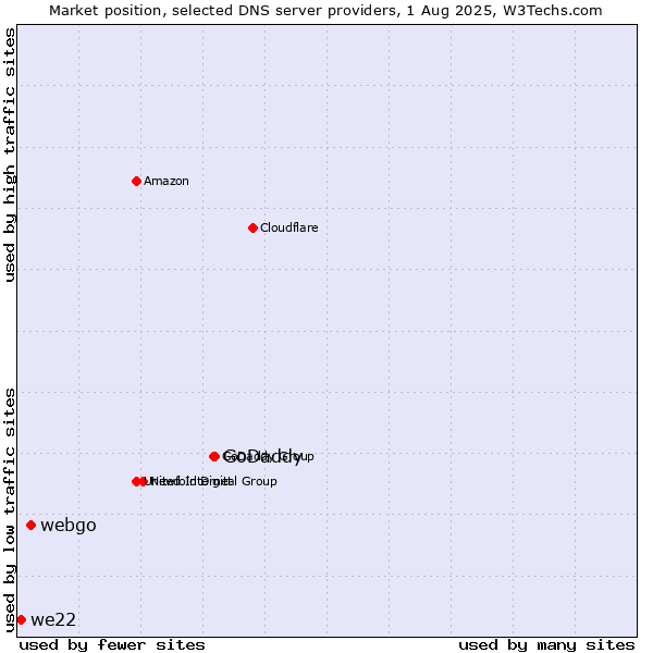 Market position of GoDaddy vs. webgo vs. we22