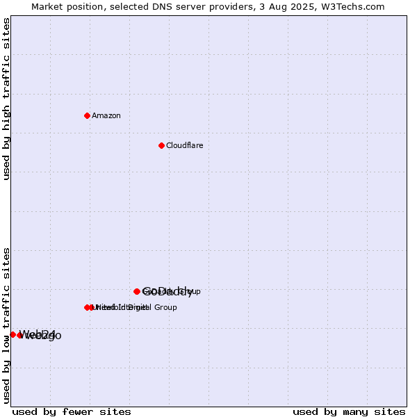 Market position of GoDaddy vs. webgo vs. Web24