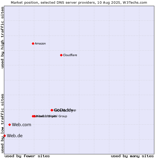 Market position of GoDaddy vs. Web.com vs. Web.de