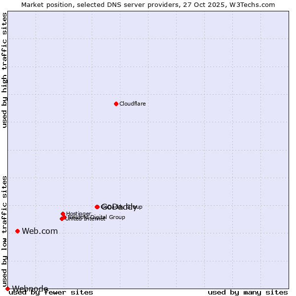 Market position of GoDaddy vs. Web.com vs. Webnode