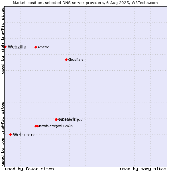 Market position of GoDaddy vs. Web.com vs. Webzilla