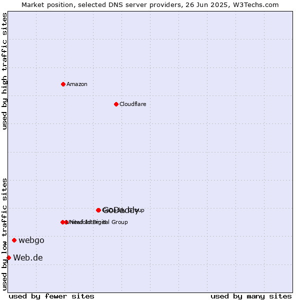 Market position of GoDaddy vs. webgo vs. Web.de