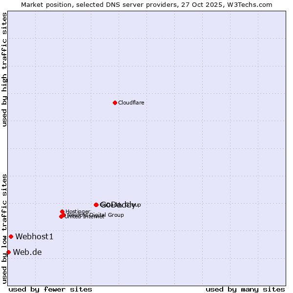 Market position of GoDaddy vs. Webhost1 vs. Web.de