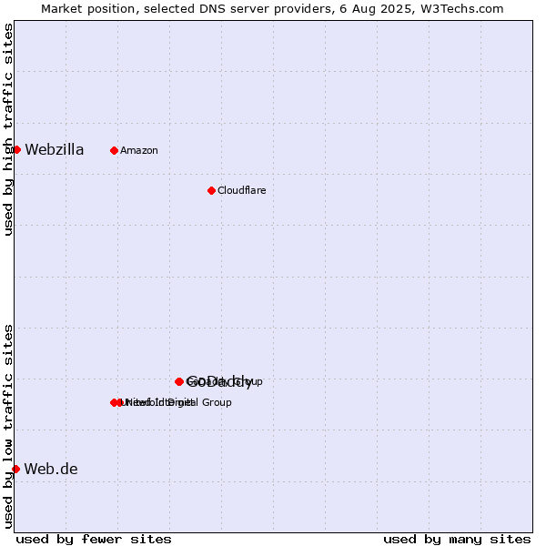 Market position of GoDaddy vs. Webzilla vs. Web.de