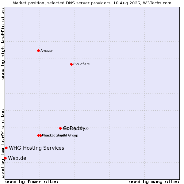 Market position of GoDaddy vs. WHG Hosting Services vs. Web.de