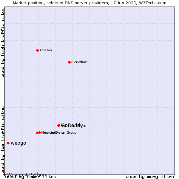 Market position of GoDaddy vs. webgo vs. Webhost Python