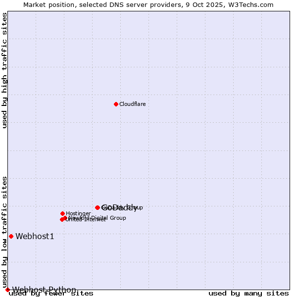 Market position of GoDaddy vs. Webhost1 vs. Webhost Python