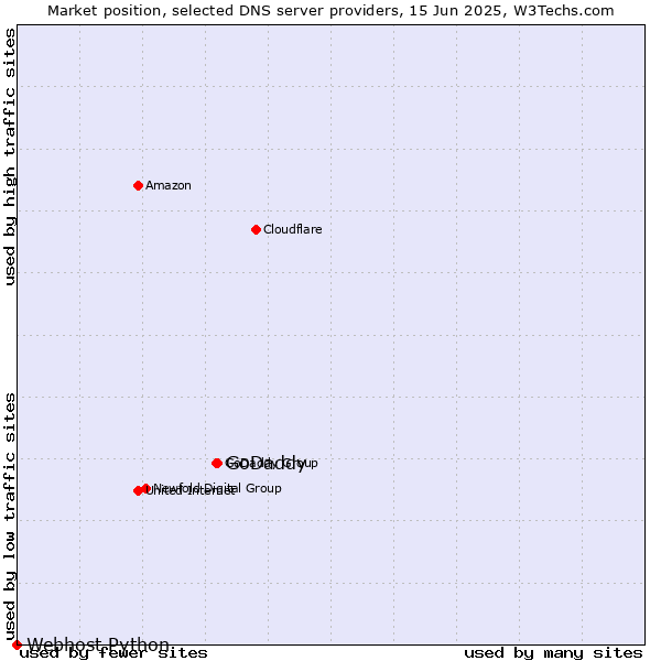 Market position of GoDaddy vs. Webhost Python
