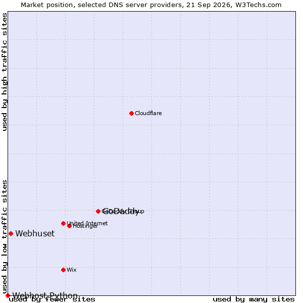 Market position of GoDaddy vs. Webhuset vs. Webhost Python